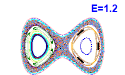 Poincaré section A=0, E=1.2